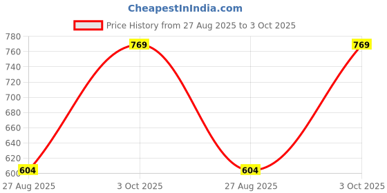 ajio.com neska moda Women Pack of 2 Stockings with Elasticated Waistband neska moda Price History Graph from 27 Aug 2025 to 3 Oct 2025