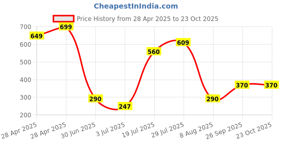 ajio.com neska moda Women Pack of 3 Sheer Stockings neska moda Price History Graph from 28 Apr 2025 to 22 Oct 2025