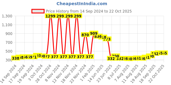 ajio.com neska moda Women Self-design Stockings neska moda Price History Graph from 14 Sep 2024 to 22 Oct 2025