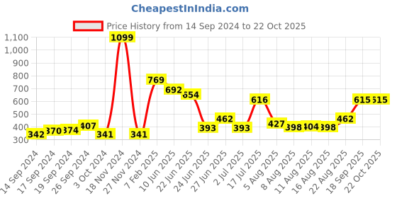 ajio.com neska moda Women Single Stockings neska moda Price History Graph from 14 Sep 2024 to 22 Oct 2025