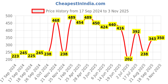 ajio.com neska moda Women Single Stockings neska moda Price History Graph from 17 Sep 2024 to 3 Nov 2025