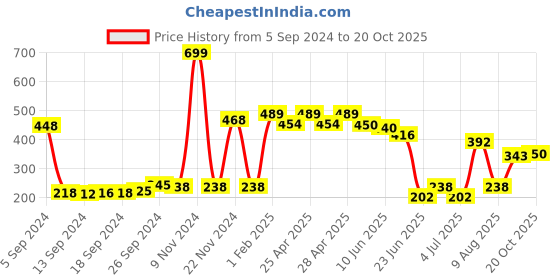 ajio.com neska moda Women Stockings with Elasticated Hem neska moda Price History Graph from 5 Sep 2024 to 20 Oct 2025