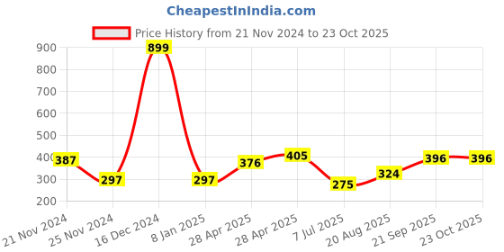 ajio.com neska moda Women Stripes Stockings neska moda Price History Graph from 21 Nov 2024 to 22 Oct 2025