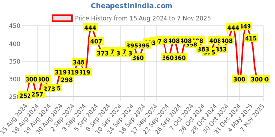 ajio.com nest art Fish Print Wall Art Painting 14'' x 12'' nest art Price History Graph from 15 Aug 2024 to 6 Nov 2025