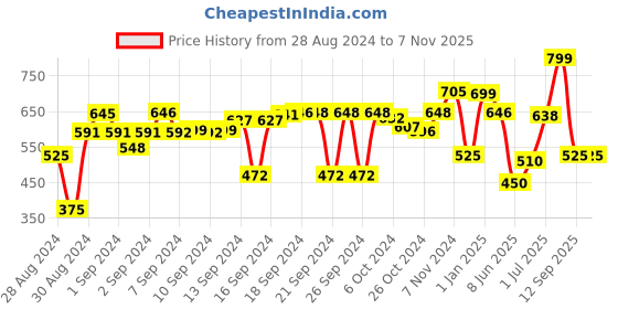 ajio.com nest art Printed Round Shaped Clock nest art Price History Graph from 28 Aug 2024 to 6 Nov 2025