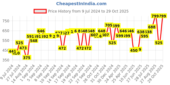 ajio.com nest art Round Shaped Plastic Analogue Wall Clock nest art Price History Graph from 9 Jul 2024 to 29 Oct 2025