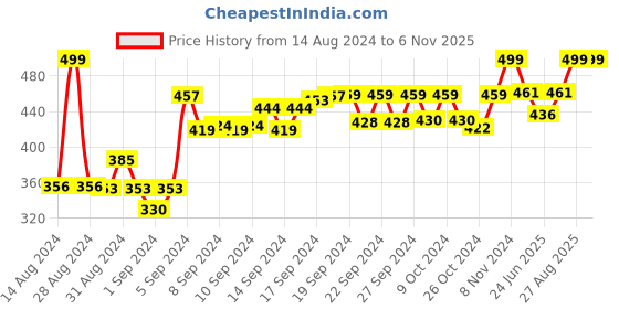 ajio.com nest art Round Shaped Wall Clock nest art Price History Graph from 14 Aug 2024 to 5 Nov 2025