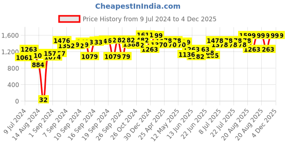 ajio.com nest art Set of 10 Collage Photo Frame nest art Price History Graph from 9 Jul 2024 to 4 Dec 2025