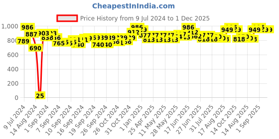 ajio.com nest art Set of 10 Collage Photo Frame 5"x7" nest art Price History Graph from 9 Jul 2024 to 30 Nov 2025