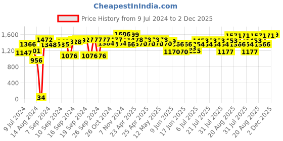 ajio.com nest art Set of 14 Collage Photo Frame nest art Price History Graph from 9 Jul 2024 to 2 Dec 2025