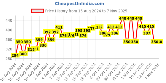 ajio.com nest art Unicorn Print Wall Art Painting nest art Price History Graph from 15 Aug 2024 to 6 Nov 2025