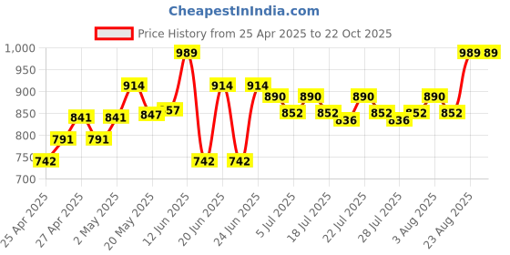 ajio.com nesta toys Aquatic Life Jigsaw Puzzle  nesta toys Price History Graph from 25 Apr 2025 to 22 Oct 2025