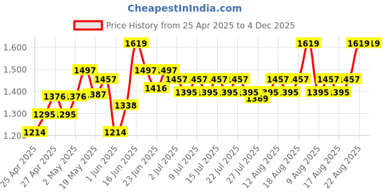 ajio.com nesta toys Kitchen Play Set nesta toys Price History Graph from 25 Apr 2025 to 4 Dec 2025