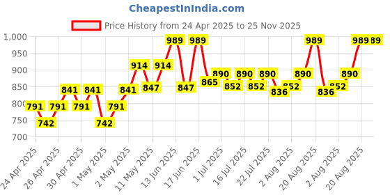 ajio.com nesta toys Montessori Chopping Board & Knife nesta toys Price History Graph from 24 Apr 2025 to 24 Nov 2025
