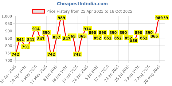 ajio.com nesta toys Periodic Table of Elements Jigsaw Puzzle nesta toys Price History Graph from 25 Apr 2025 to 16 Oct 2025