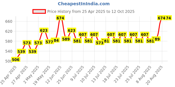 ajio.com nesta toys Play Dough Tool set  nesta toys Price History Graph from 25 Apr 2025 to 12 Oct 2025