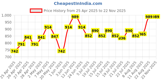 ajio.com nesta toys Solar System Jigsaw Puzzle nesta toys Price History Graph from 25 Apr 2025 to 22 Nov 2025
