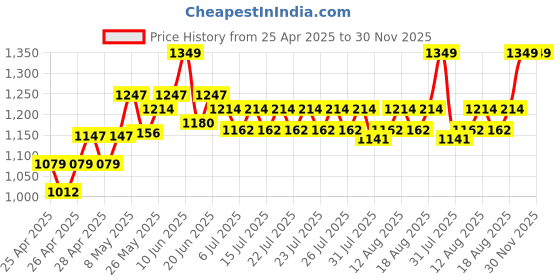 ajio.com nesta toys Wooden Bread Pop-Up Toaster Toy  nesta toys Price History Graph from 25 Apr 2025 to 29 Nov 2025