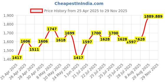 ajio.com nesta toys Wooden Ice Cream Set  nesta toys Price History Graph from 25 Apr 2025 to 28 Nov 2025