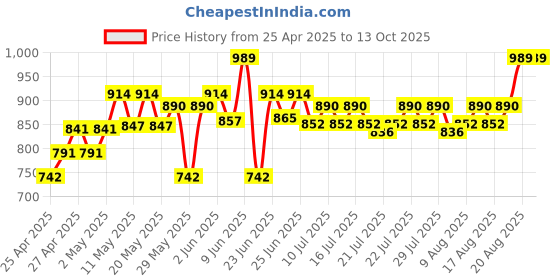 ajio.com nesta toys  World Map Jigsaw Puzzle  nesta toys Price History Graph from 25 Apr 2025 to 4 Oct 2025