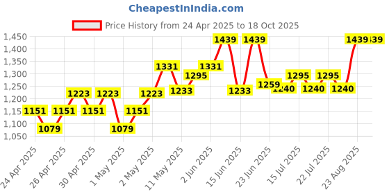 ajio.com nesta toys Zebra Plush Toy nesta toys Price History Graph from 24 Apr 2025 to 18 Oct 2025