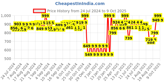 ajio.com shooting star Nestling Bird Toy shooting star Price History Graph from 24 Jul 2024 to 9 Oct 2025