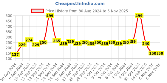ajio.com kg frendz Net A-line Tulle Skirt with Embroidery kg frendz Price History Graph from 30 Aug 2024 to 5 Nov 2025