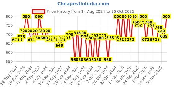 ajio.com clora creation Net Dupatta with Embellished Border clora creation Price History Graph from 14 Aug 2024 to 16 Oct 2025