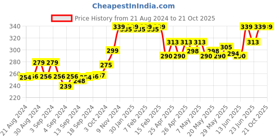 ajio.com weavers villa Net Dupatta with Lace Detail weavers villa Price History Graph from 21 Aug 2024 to 19 Oct 2025