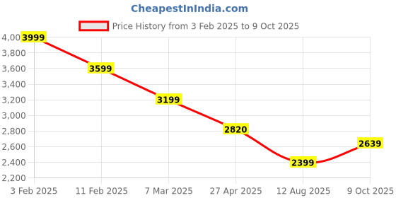 ajio.com soch Net Embellished Unstitch Ghagra Choli with Stones & Sequins soch Price History Graph from 3 Feb 2025 to 9 Oct 2025