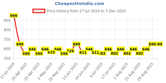 ajio.com aol Net Shrug with Front Tie-Up aol Price History Graph from 27 Jul 2024 to 2 Dec 2025