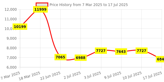 ajio.com asics NETBURNER BALLISTIC FF 3 Men Volleyball Shoes asics Price History Graph from 7 Mar 2025 to 10 Jul 2025