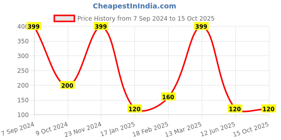 ajio.com netplay Abstract Print Boxers with Elasticated Waistband netplay Price History Graph from 7 Sep 2024 to 14 Oct 2025