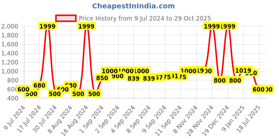 ajio.com netplay Bomber Jacket with Insert Pockets netplay Price History Graph from 9 Jul 2024 to 28 Oct 2025