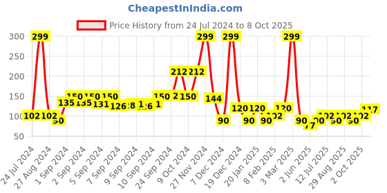 ajio.com netplay Briefs with Brand Print Elasticated Waist netplay Price History Graph from 24 Jul 2024 to 8 Oct 2025
