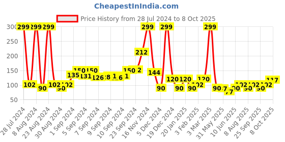 ajio.com netplay Briefs with Brand Print Elasticated Waist netplay Price History Graph from 28 Jul 2024 to 8 Oct 2025