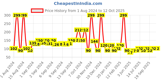 ajio.com netplay Briefs with Brand Print Elasticated Waist netplay Price History Graph from 1 Aug 2024 to 12 Oct 2025