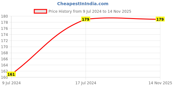 ajio.com netplay Briefs with Elasticated Waistband netplay Price History Graph from 9 Jul 2024 to 13 Nov 2025