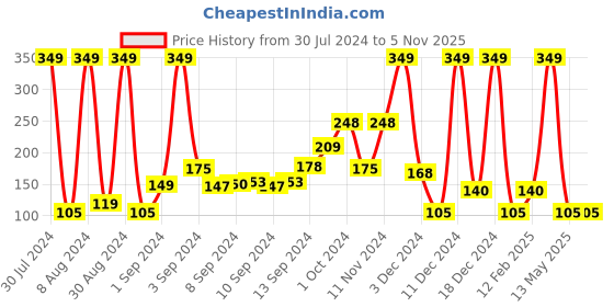 ajio.com netplay Checked Boxer with Elasticated Waist netplay Price History Graph from 30 Jul 2024 to 5 Nov 2025