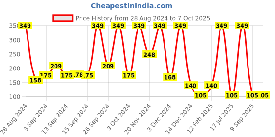 ajio.com netplay Checked Boxer with Elasticated Waistband netplay Price History Graph from 28 Aug 2024 to 7 Oct 2025