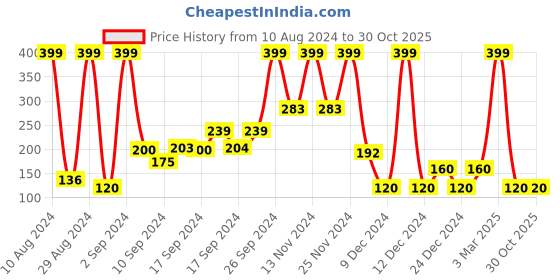 ajio.com netplay Checked Boxers with Elasticated Waist netplay Price History Graph from 10 Aug 2024 to 30 Oct 2025