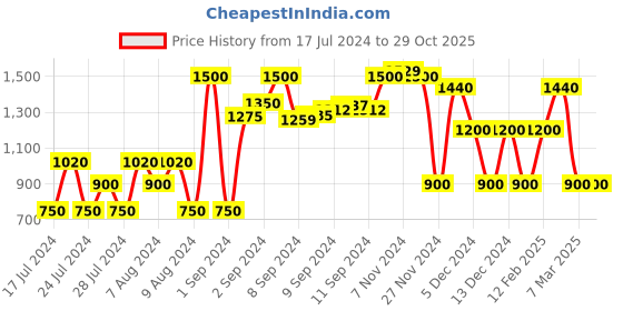 ajio.com netplay Checked Reversible Slim Fit High-Neck Gilet netplay Price History Graph from 17 Jul 2024 to 29 Oct 2025
