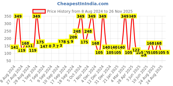 ajio.com netplay Cotton Brief with Elasticated Waist netplay Price History Graph from 8 Aug 2024 to 26 Nov 2025