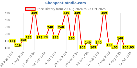 ajio.com netplay Cotton Brief with Elasticated Waist netplay Price History Graph from 29 Aug 2024 to 23 Oct 2025