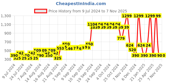 ajio.com netplay Crew-Neck Sweatshirt with Metallic Logo Accent netplay Price History Graph from 9 Jul 2024 to 7 Nov 2025