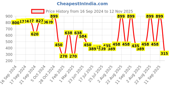 ajio.com netplay for trends select Jacquard Structured Knit Slim Fit Sweatshirt netplay for trends select Price History Graph from 16 Sep 2024 to 12 Nov 2025