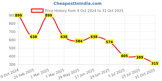 ajio.com netplay for trends select Men Comfort Fit Flat-Front Chinos netplay for trends select Price History Graph from 9 Oct 2024 to 31 Oct 2025