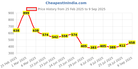 ajio.com netplay for trends select Men Comfort Fit Flat-Front Trousers netplay for trends select Price History Graph from 25 Feb 2025 to 9 Sep 2025