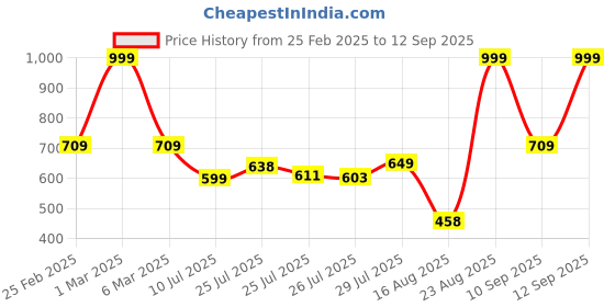 ajio.com netplay for trends select Men Flat-Front Regular Fit Trousers netplay for trends select Price History Graph from 25 Feb 2025 to 12 Sep 2025