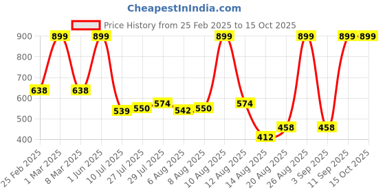 ajio.com netplay for trends select Men Flat-Front Regular Fit Trousers netplay for trends select Price History Graph from 25 Feb 2025 to 14 Oct 2025